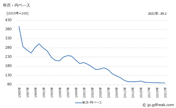 グラフ ガラス・同製品の価格(輸出用)の推移 年次・円ベース