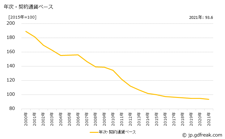 グラフ ガラス・同製品の価格(輸出用)の推移 年次・契約通貨ベース