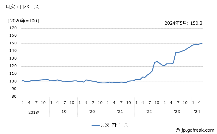 グラフ ガラス製加工素材の価格(輸出品)の推移 月次・円ベース