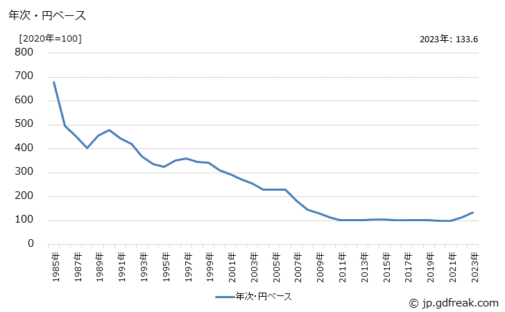 グラフ ガラス製加工素材の価格(輸出品)の推移 年次・円ベース