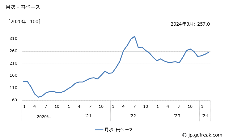 グラフ 石油・石炭製品の価格(輸出品)の推移 月次・円ベース