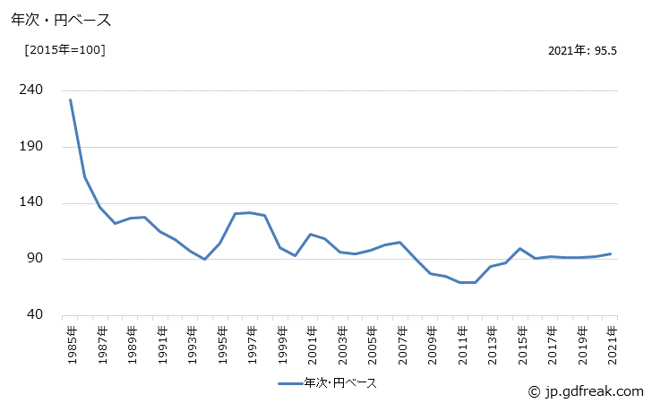 グラフ ガラス繊維製品の価格(輸出用)の推移 年次・円ベース