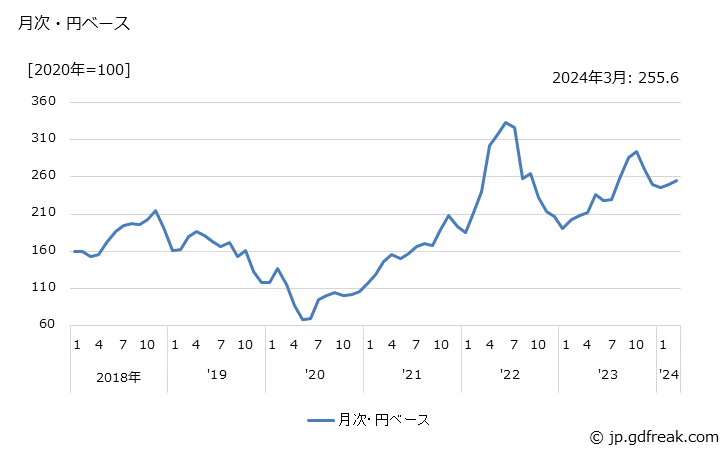 グラフ Ｂ重油・Ｃ重油の価格(輸出品)の推移 月次・円ベース