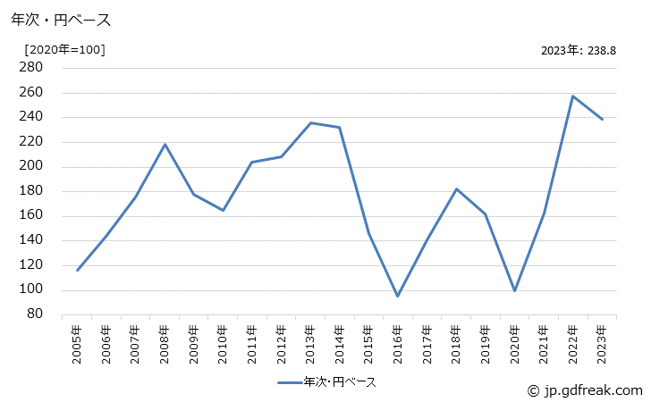 グラフ その他の窯業・土石製品の価格(輸出用)の推移 年次・円ベース