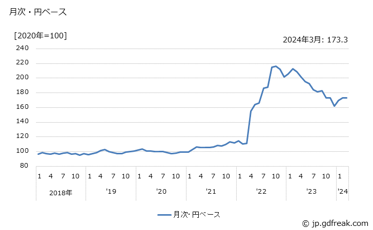 グラフ セメントの価格(輸出品)の推移 月次・円ベース
