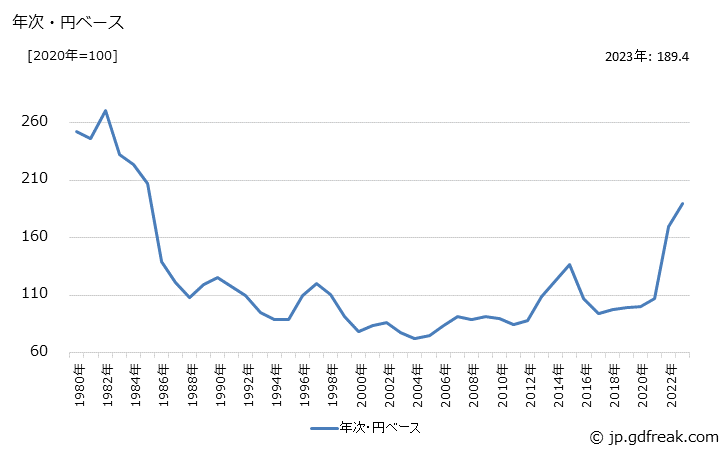 グラフ セメントの価格(輸出品)の推移 年次・円ベース