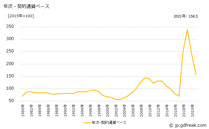 グラフ 人造黒鉛電極の価格(輸出用)の推移 年次・契約通貨ベース