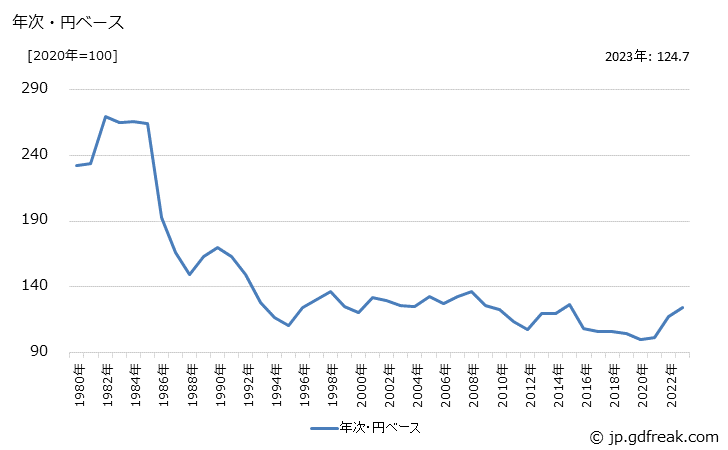 グラフ その他製品の価格(輸出用)の推移 年次・円ベース