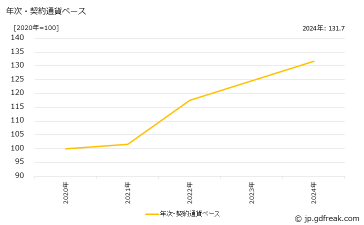 グラフ その他製品の価格(輸出用)の推移 年次・契約通貨ベース
