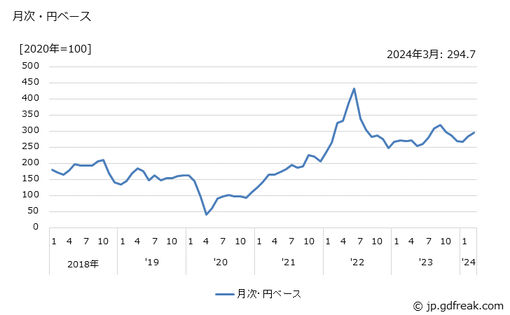グラフ ガソリンの価格(輸出品)の推移 月次・円ベース