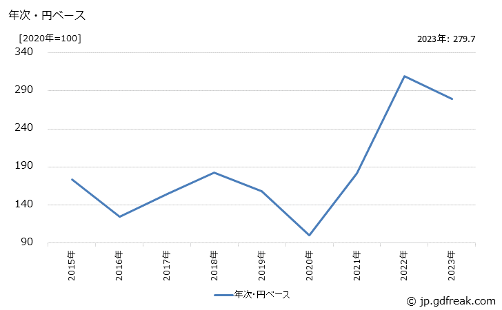 グラフ ガソリンの価格(輸出品)の推移 年次・円ベース