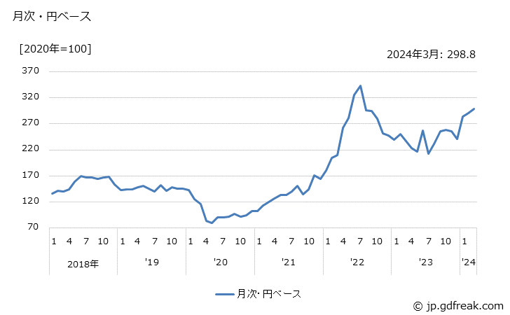 グラフ ジェット燃料油・灯油の価格(輸出品)の推移 月次・円ベース