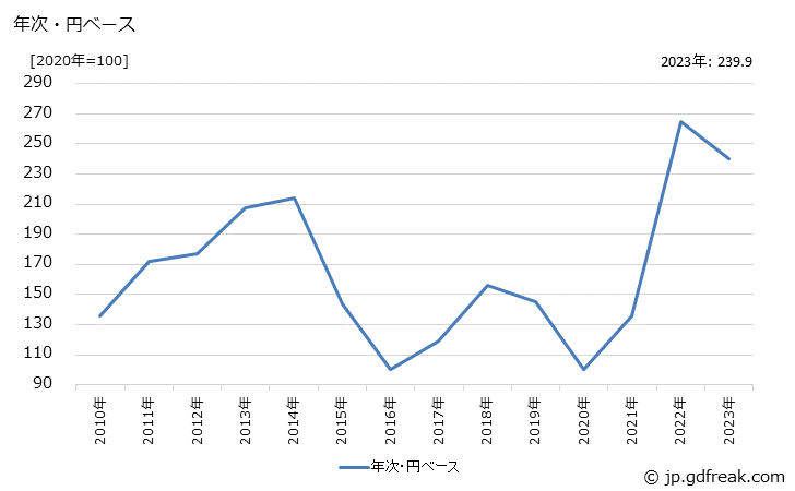 グラフ ジェット燃料油・灯油の価格(輸出品)の推移 年次・円ベース