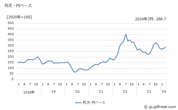 グラフ 軽油の価格(輸出品)の推移 月次・円ベース