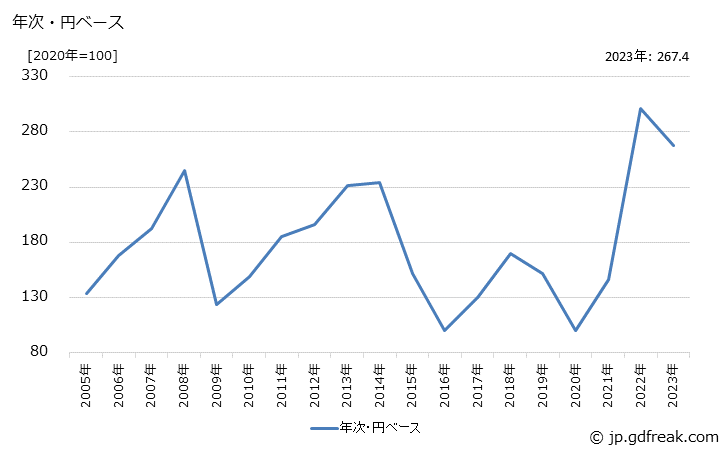 グラフ 軽油の価格(輸出用)の推移 年次・円ベース