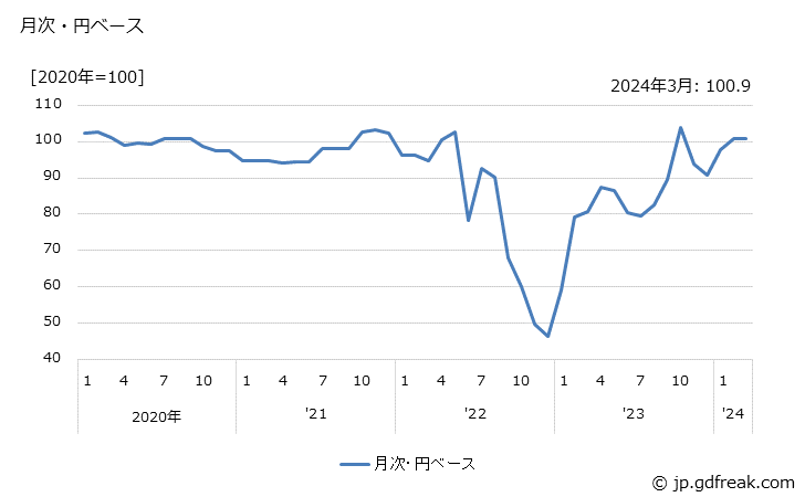 グラフ 板ガラス・安全ガラスの価格(輸出品)の推移 月次・円ベース