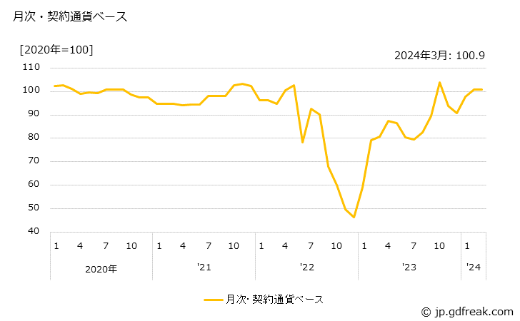 グラフ Ｃ重油の価格(輸出用)の推移 月次・契約通貨ベース