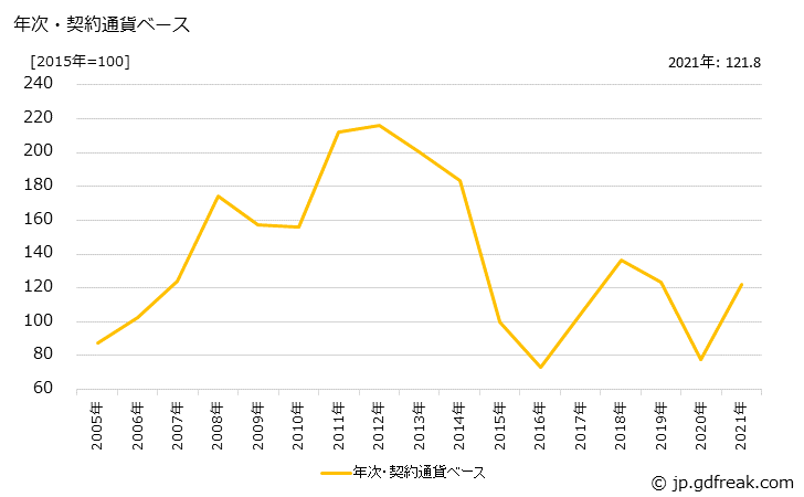 グラフ Ｃ重油の価格(輸出用)の推移 年次・契約通貨ベース