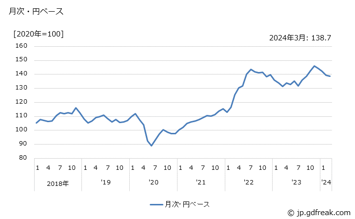 グラフ 潤滑油の価格(輸出品)の推移 月次・円ベース