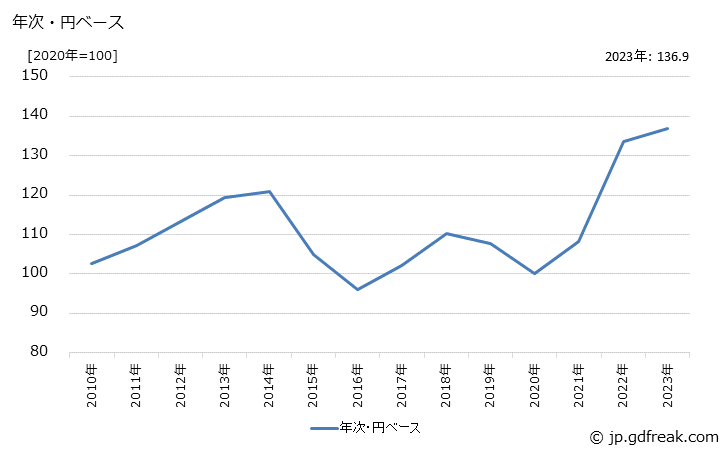 グラフ 潤滑油の価格(輸出品)の推移 年次・円ベース