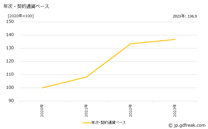 グラフ 潤滑油の価格(輸出品)の推移 年次・契約通貨ベース