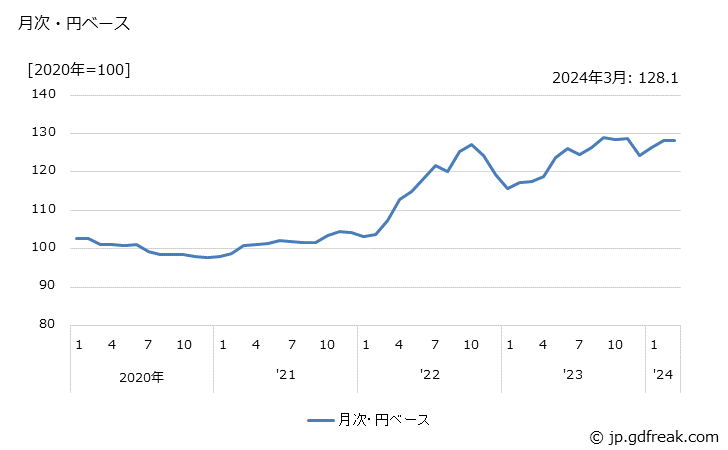 グラフ プラスチック製品の価格(輸出品)の推移 月次・円ベース