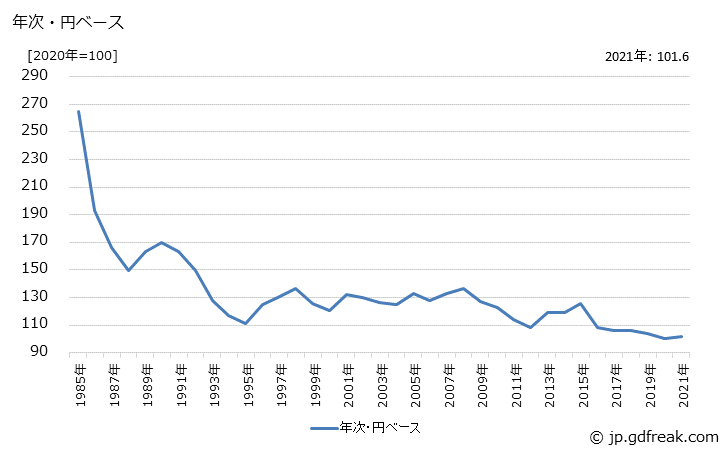 グラフ プラスチック製品の価格(輸出用)の推移 年次・円ベース