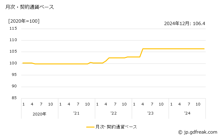 グラフ プラスチック積層品の価格(輸出品)の推移 月次・契約通貨ベース