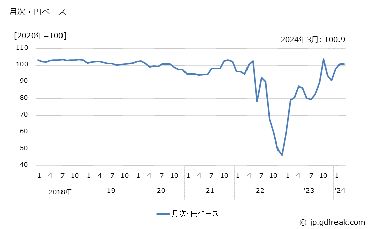 グラフ 板ガラスの価格(輸出品)の推移 月次・円ベース