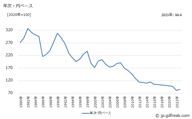 グラフ 板ガラスの価格(輸出品)の推移 年次・円ベース
