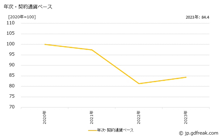 グラフ 板ガラスの価格(輸出品)の推移 年次・契約通貨ベース