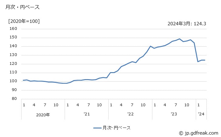 グラフ ガラス繊維・同製品の価格(輸出品)の推移 月次・円ベース