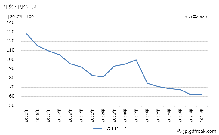 グラフ 偏光板の価格(輸出用)の推移 年次・円ベース
