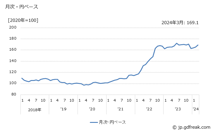 グラフ 自動車タイヤの価格(輸出品)の推移 月次・円ベース