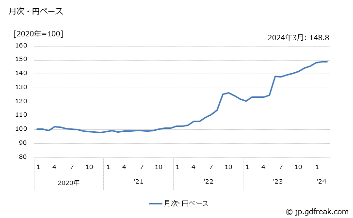 グラフ その他のガラス製品の価格(輸出品)の推移 月次・円ベース