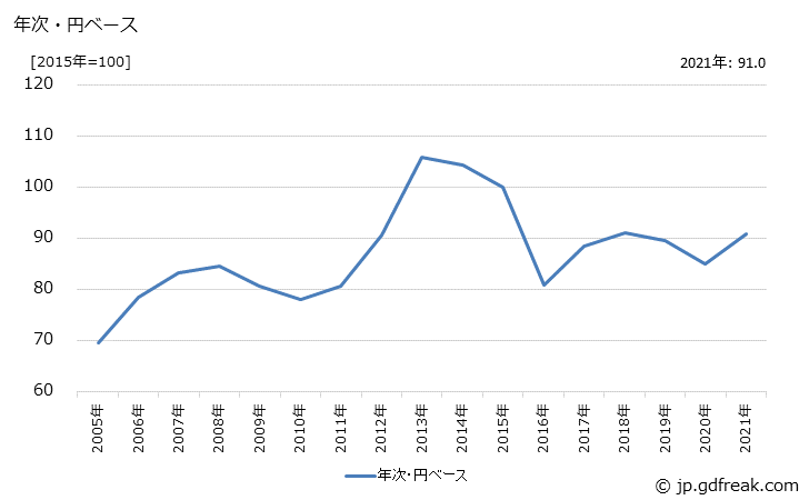 グラフ 特殊車輌用タイヤの価格(輸出用)の推移 年次・円ベース