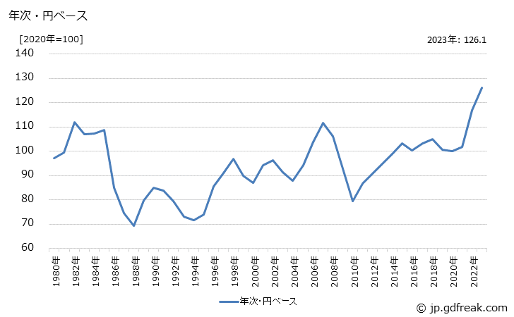 グラフ ゴムベルトの価格(輸出品)の推移 年次・円ベース