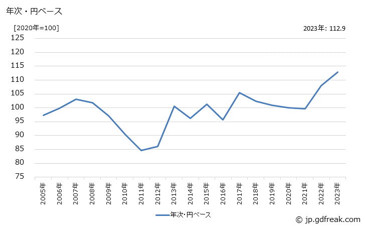 グラフ ゴムホースの価格(輸出用)の推移 年次・円ベース