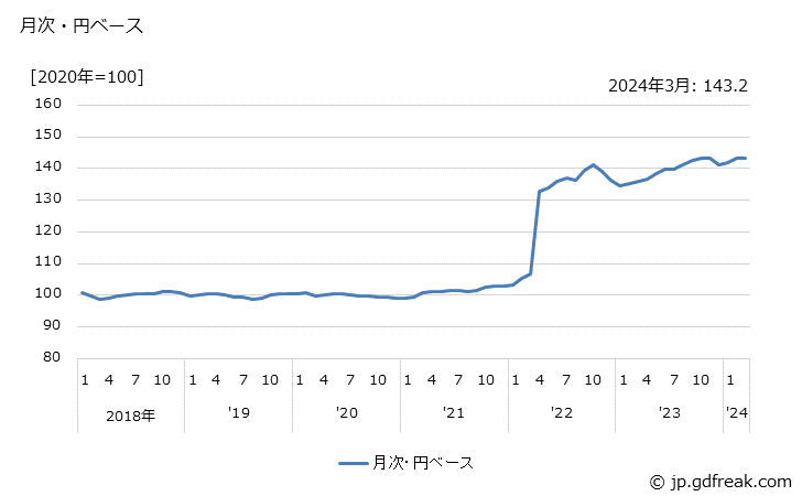 グラフ ゴム製パッキンの価格(輸出品)の推移 月次・円ベース