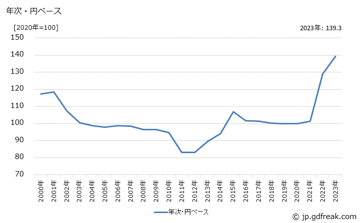 グラフ ゴム製パッキンの価格(輸出品)の推移 年次・円ベース