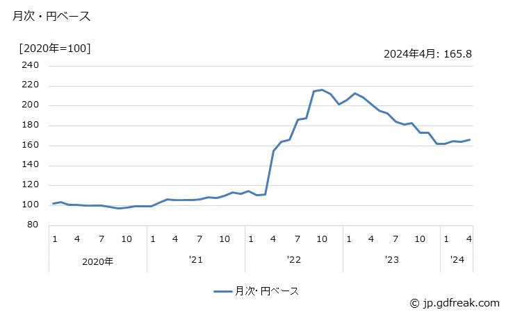グラフ セメントの価格(輸出品)の推移 月次・円ベース