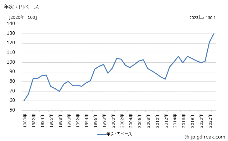 グラフ 楽器の価格(輸出品)の推移 年次・円ベース