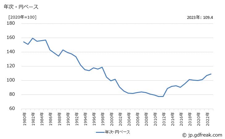 グラフ がん具の価格(輸出品)の推移 年次・円ベース