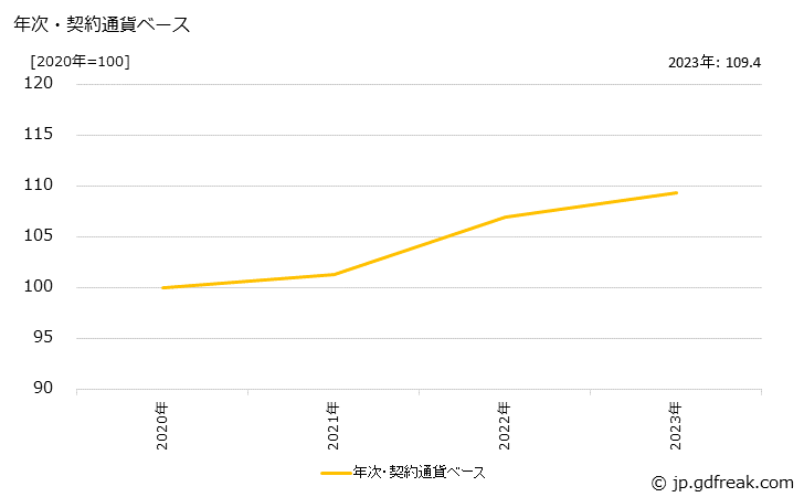 グラフ がん具の価格(輸出品)の推移 年次・契約通貨ベース