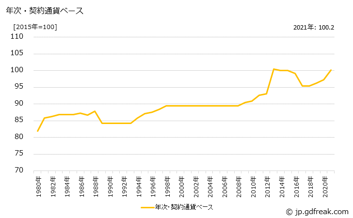 グラフ 文具の価格(輸出用)の推移 年次・契約通貨ベース