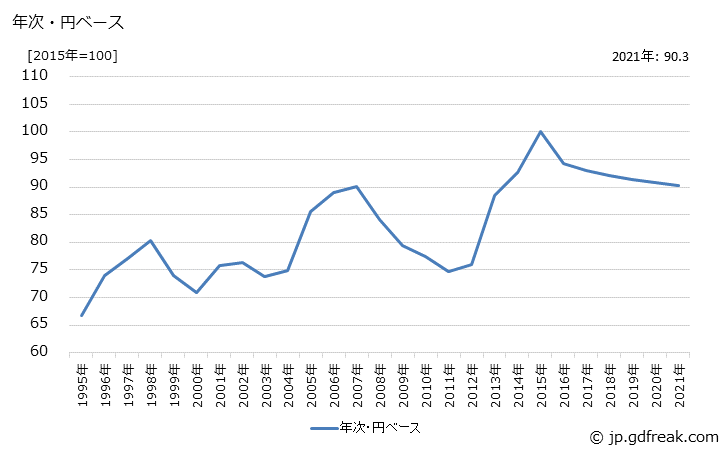 グラフ その他の製品の価格(輸出用)の推移 年次・円ベース