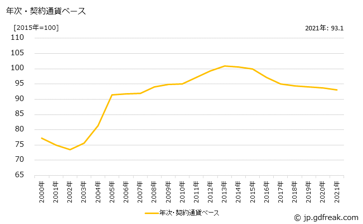 グラフ その他の製品の価格(輸出用)の推移 年次・契約通貨ベース