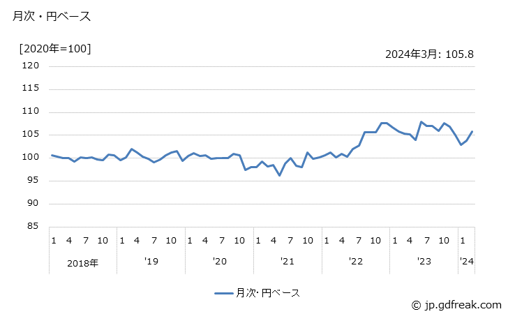 グラフ ファスナー・スナップ・針の価格(輸出品)の推移 月次・円ベース