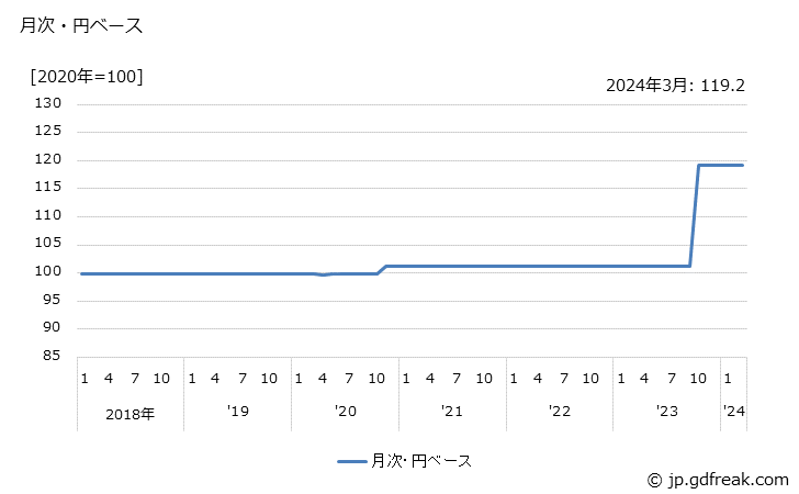 グラフ 眼鏡枠・レンズの価格(輸出品)の推移 月次・円ベース