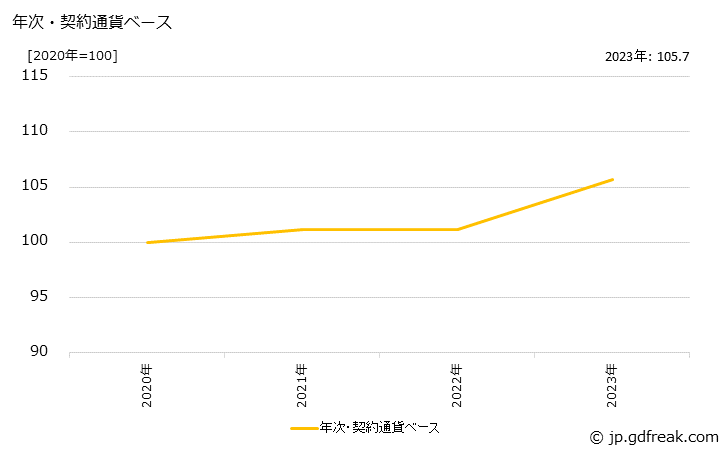 グラフ 眼鏡枠・レンズの価格(輸出用)の推移 年次・契約通貨ベース